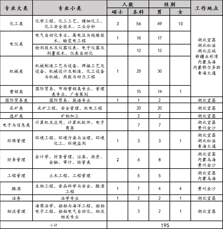 2020年宜化集團(tuán)校園招聘簡(jiǎn)章來了，你還在等什么？